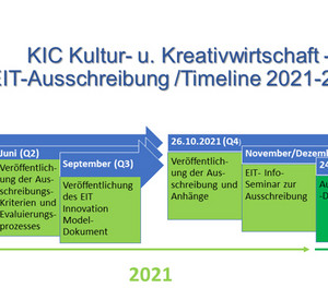 Zeitleiste EIT-Ausschreibung