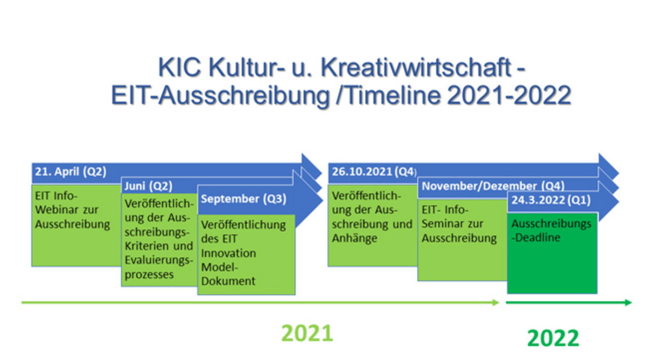 Zeitleiste EIT-Ausschreibung